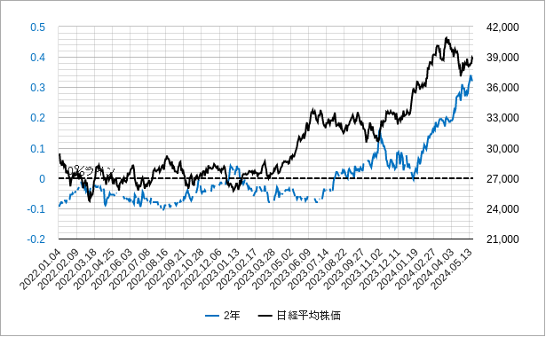 日本2年国債利回りと日経平均株価のチャート