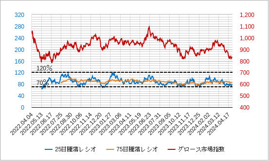 グロース市場の25日騰落レシオのチャート