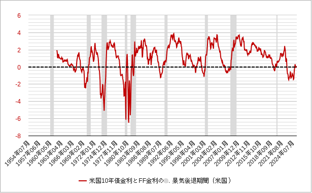 米国10年国債利回り（長期金利）とFF金利（FFレート）の差（スプレッド）のチャート