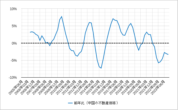 前年比の中国の不動産価格のチャート