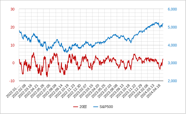 sp500の20日移動平均乖離率のチャート