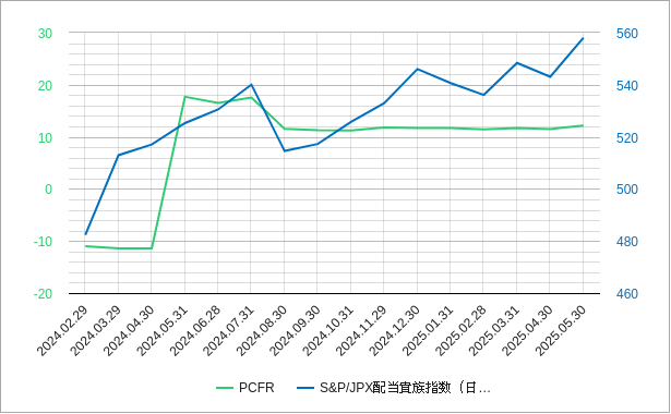 日本の配当貴族指数のPCFRのチャート