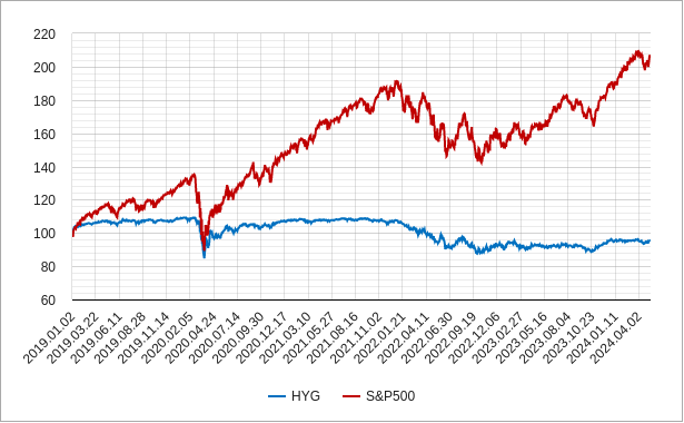 hyg（ハイイールド債）とsp500の相対チャート（パフォーマンス比較チャート）