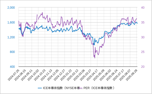 ICE半導体指数（NYSE半導体指数）のper（株価収益率）のチャート