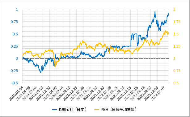 日本の長期金利とpbr（株価純資産倍率）のチャート