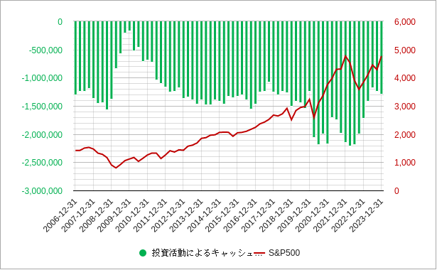 sp500の投資活動によるキャッシュフローのチャート