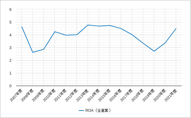 東証二部のroa（総資産利益率）のチャート