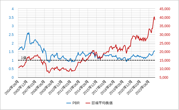 月足の日経平均株価のpbr（株価純資産倍率）のチャート