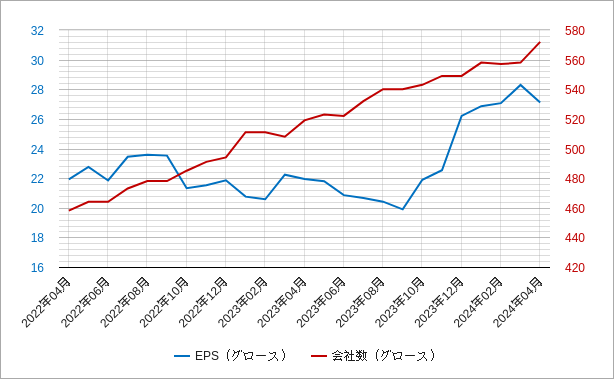 グロース市場のepsと会社数のチャート