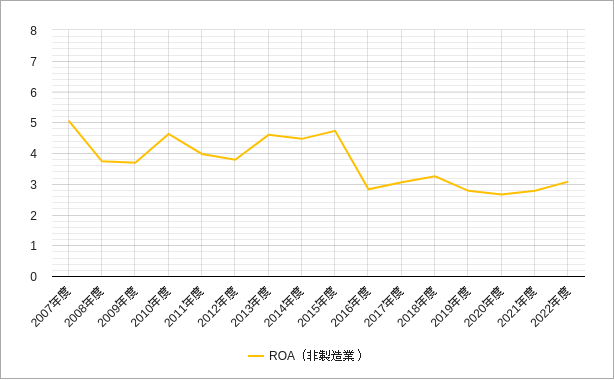 topixの非製造業のroaのチャート