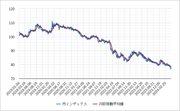 円インデックス（円指数）の移動平均線のチャート