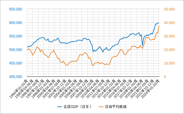 日本の名目gdpと日経平均株価のチャート