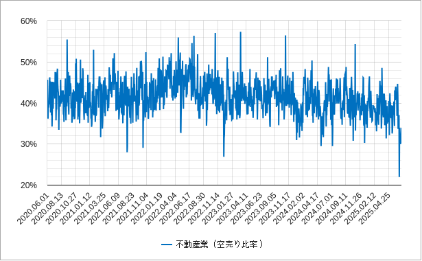 不動産の空売り比率のチャート