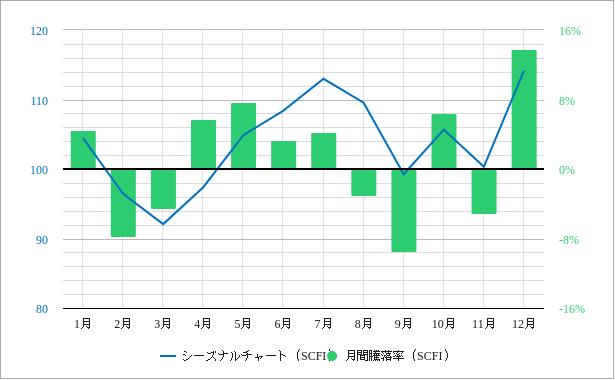 上海輸出コンテナ運賃指数scfi指数のシーズナルチャート（季節性サイクル）