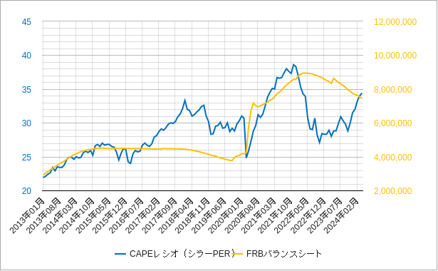 frbのバランスシートとcapeレシオ（シラーper）の比較チャート
