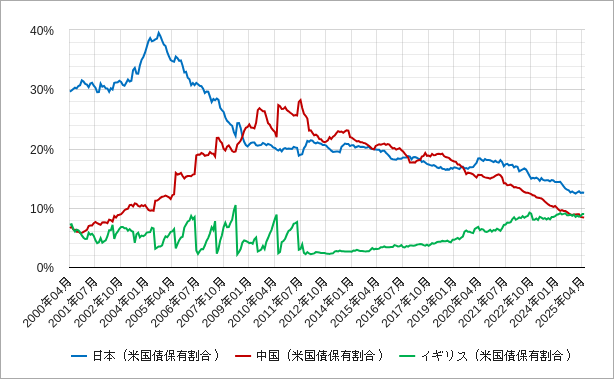 日本の米国債保有割合と中国の米国債保有割合とイギリスの米国債保有割合の長期チャート