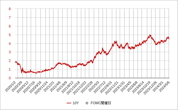 fomcと米国10年国債利回り（長期金利）のチャート
