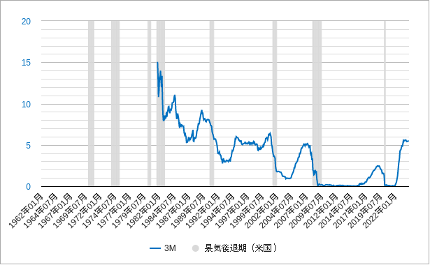米国3ヶ月国債利回りと景気後退期のチャート（月足）