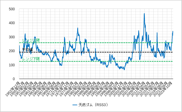 ゴム価格（rss3）のチャート