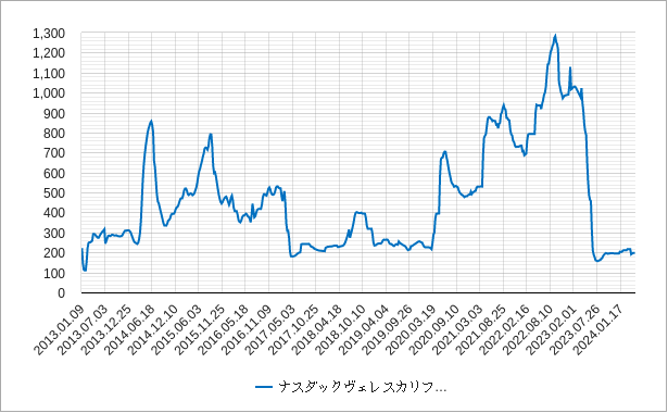 水先物価格のチャート