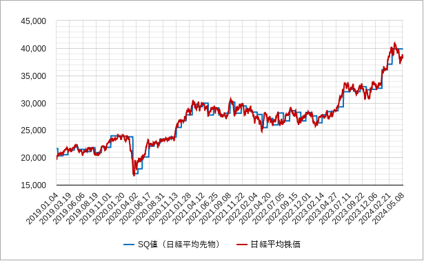 sqと日経平均株価のチャート