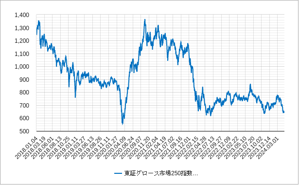 東証グロース市場250指数（東証マザーズ指数）のチャート