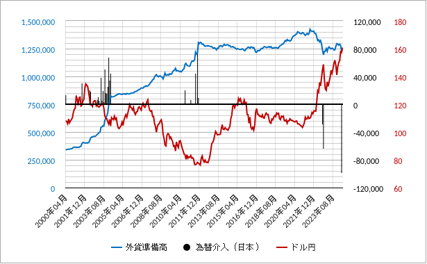 日本の外貨準備高のチャート