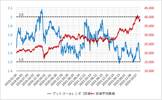 日本のプットコールレシオ（日経平均）のチャート