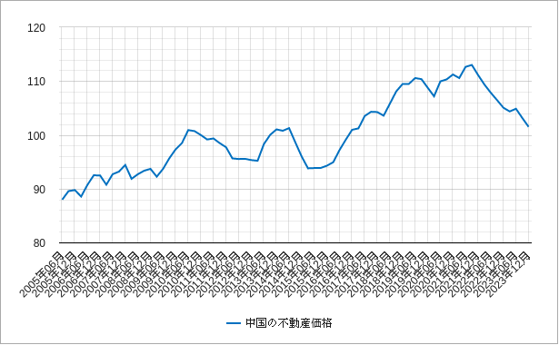 中国の不動産価格のチャート