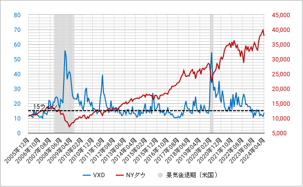 vxd指数とnyダウ（ニューヨークダウ）と景気後退期のチャート