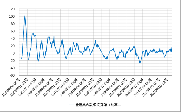 全産業（日本）の設備投資額の前年同期比のチャート