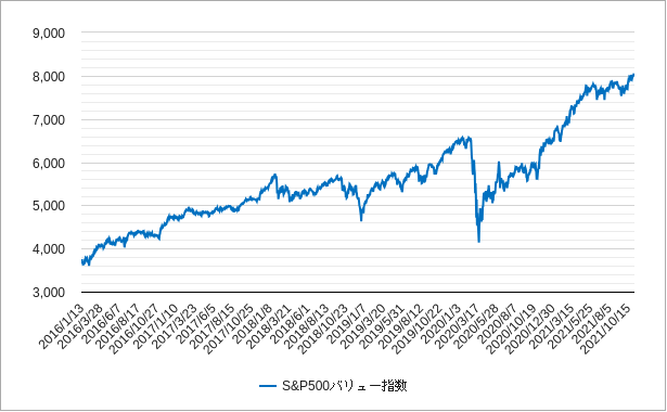 トータルリターン(S&P500バリュー指数) s&p500バリュー指数(s&pバリュー株指数)チャート(トータルリターン)
