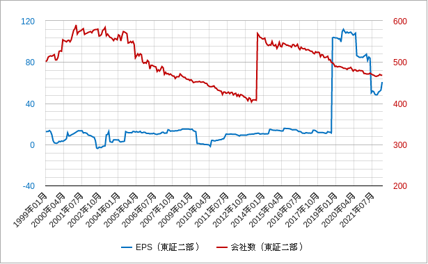 東証二部のepsと会社数のチャート