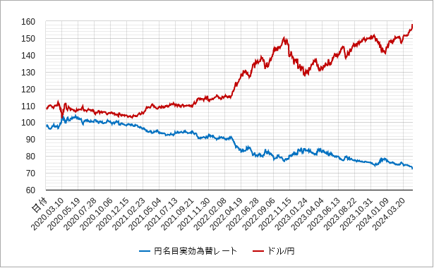日本円の名目実効レートのチャート