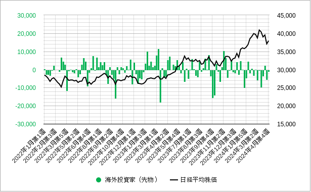 海外投資家（投資部門別取引状況）の先物のグラフとチャート