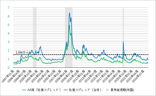 米国のAA格の投資適格社債のスプレッドの長期チャート