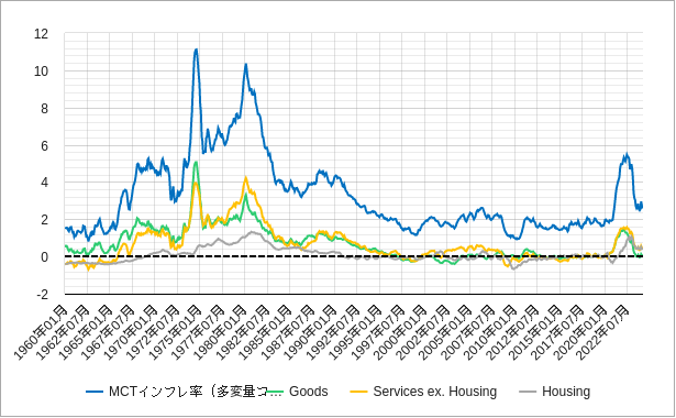 MCTインフレ率と財・サービス・住宅の推定値のチャート