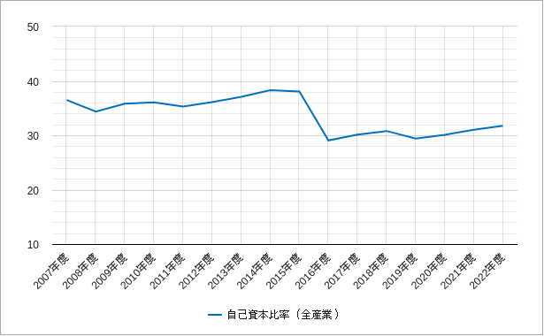 自己資本比率（topix・東証一部）のチャート