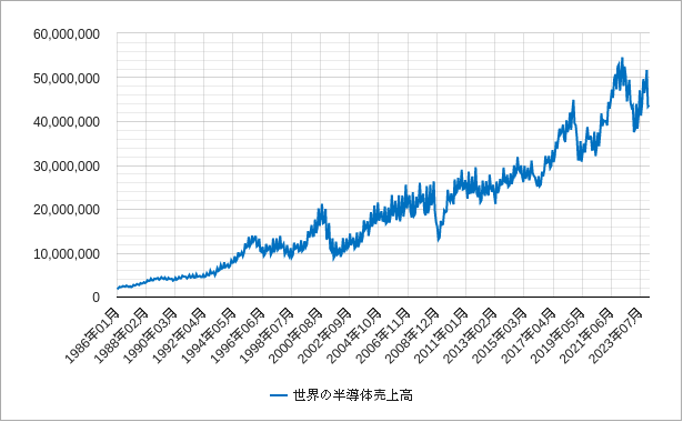 世界の半導体売上高（半導体出荷額）のチャート