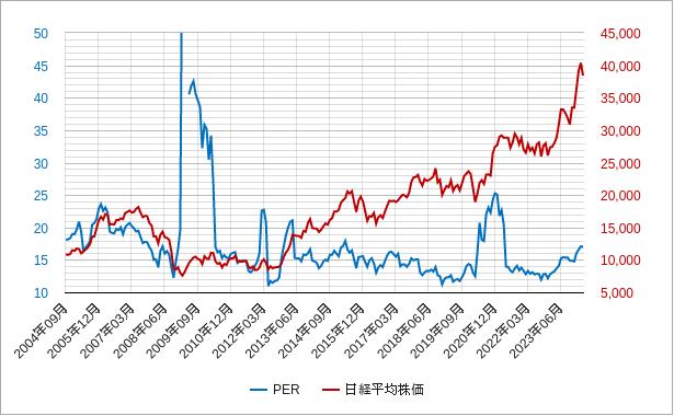 月足（月次）の日経平均株価のper（株価収益率）のチャート