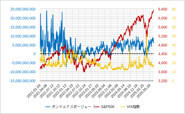 ガンマエクスポージャー（gex）とvix指数のチャート