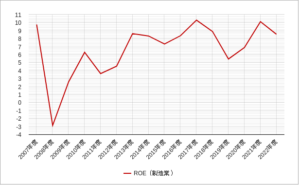 東証一部の製造業のroeのチャート