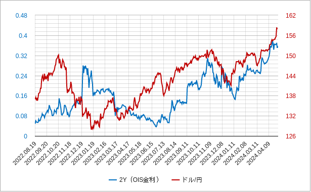 2年ois金利（2年スワップ金利）のチャート