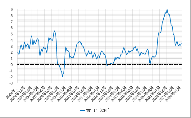 アメリカの消費者物価指数（cpi）の前年比のチャート