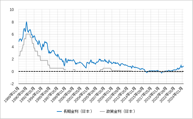 日本の長期金利と政策金利のチャート
