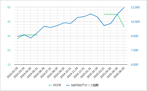米国（アメリカ）のグロース指数のPCFRのチャート