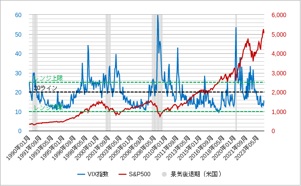 vix指数の月氏のチャート