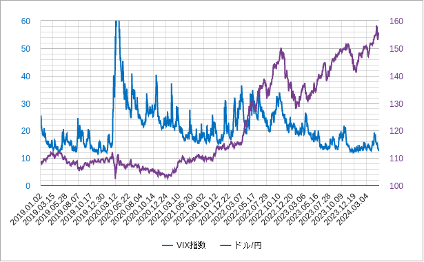 vix指数とドル円のチャート