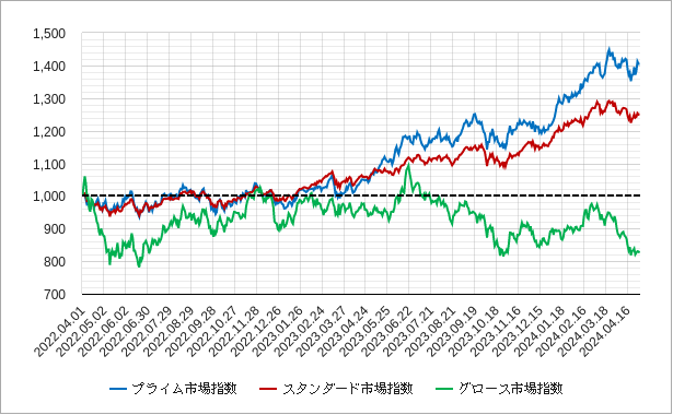 プライム市場指数とスタンダード市場指数とグロース市場指数の比較チャート
