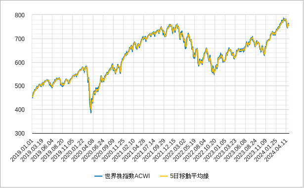 世界株指数acwiの5日移動平均線のチャート